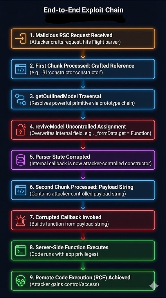 Full React2Shell